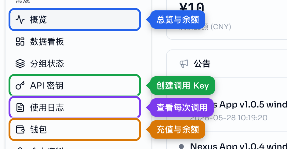 侧边栏：概览（总览与余额）、API 密钥（创建调用 Key）、使用日志（查看每次调用）、钱包（充值与余额）